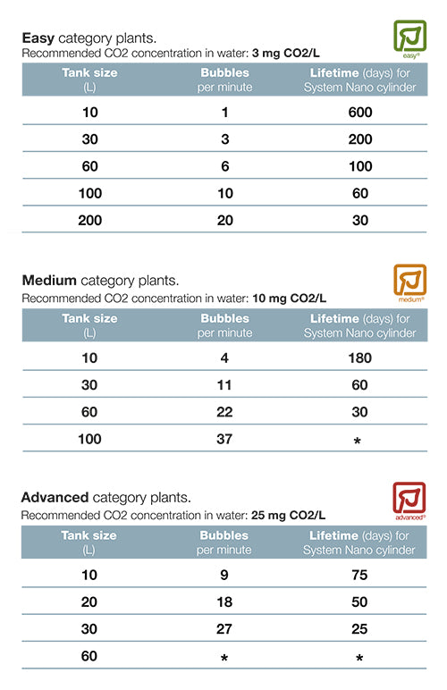 Tropica CO2 System Nano CO2 chart instructions
